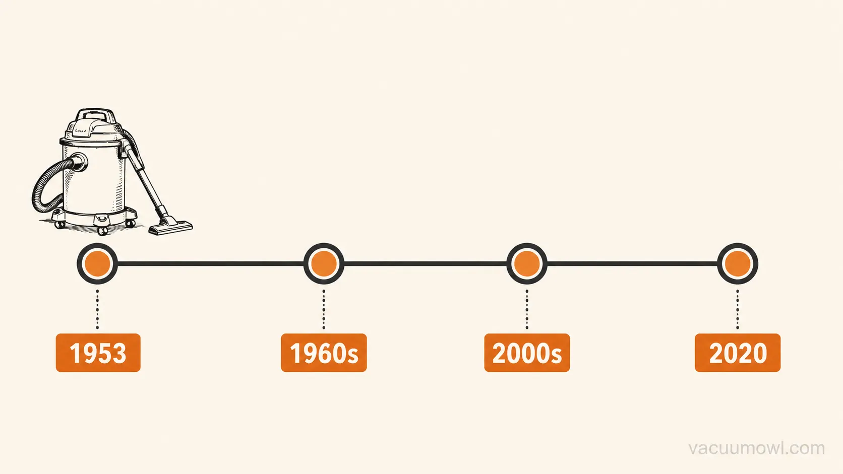 Timeline of the Shop-Vac brand from 1953 founding to 2020 acquisition.
