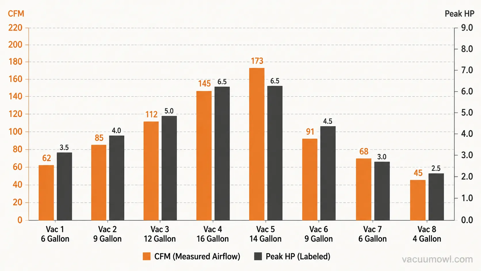 Chart comparing measured airflow against labeled peak horsepower for tested shop vacs.