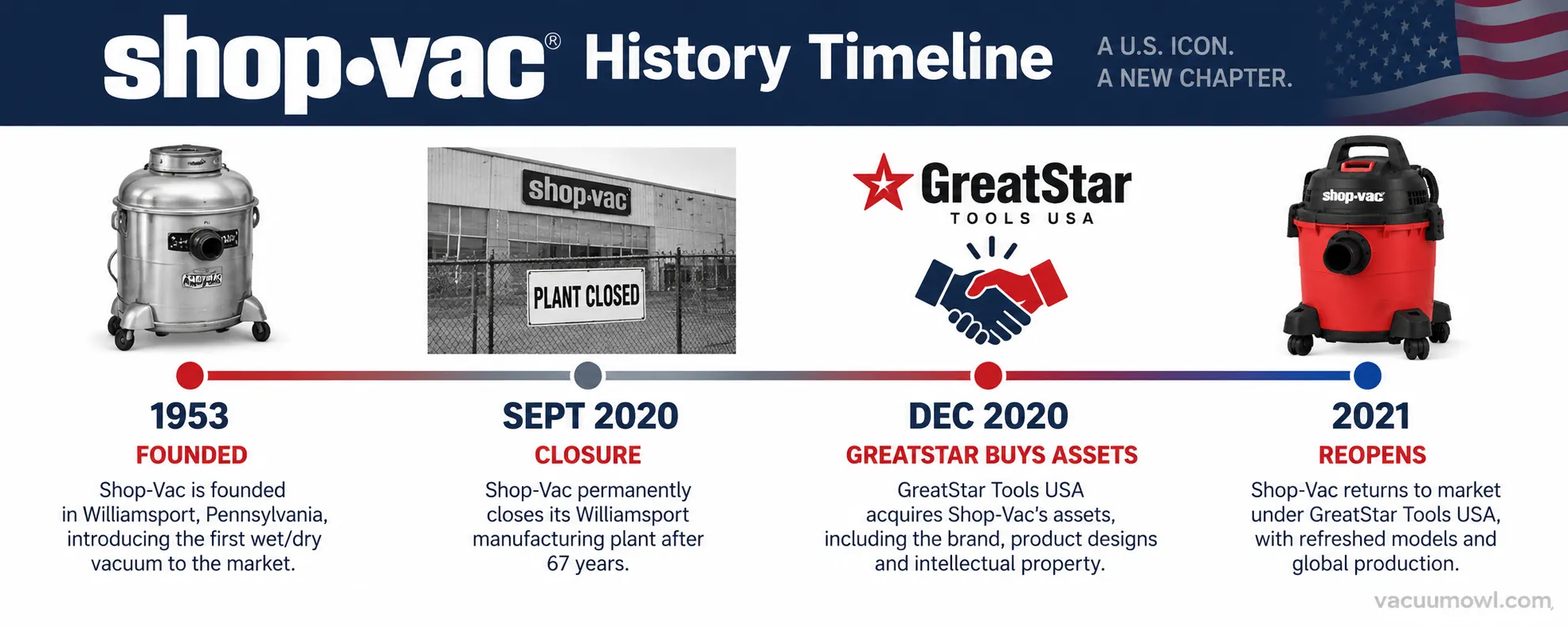 Shop-Vac history timeline from the 1953 founding to the 2020 GreatStar acquisition.