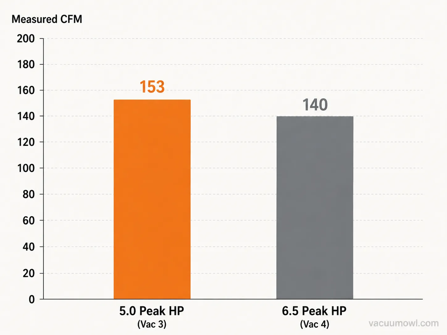 Bar chart showing a lower-horsepower shop vac moving more air than a higher-horsepower model.