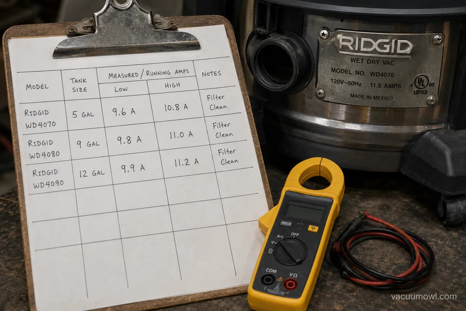 Clipboard of measured shop vac amp readings beside a clamp meter and nameplate