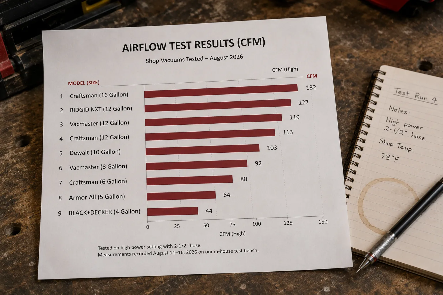 bar chart of measured CFM by shop vac model from 2026 bench testing.