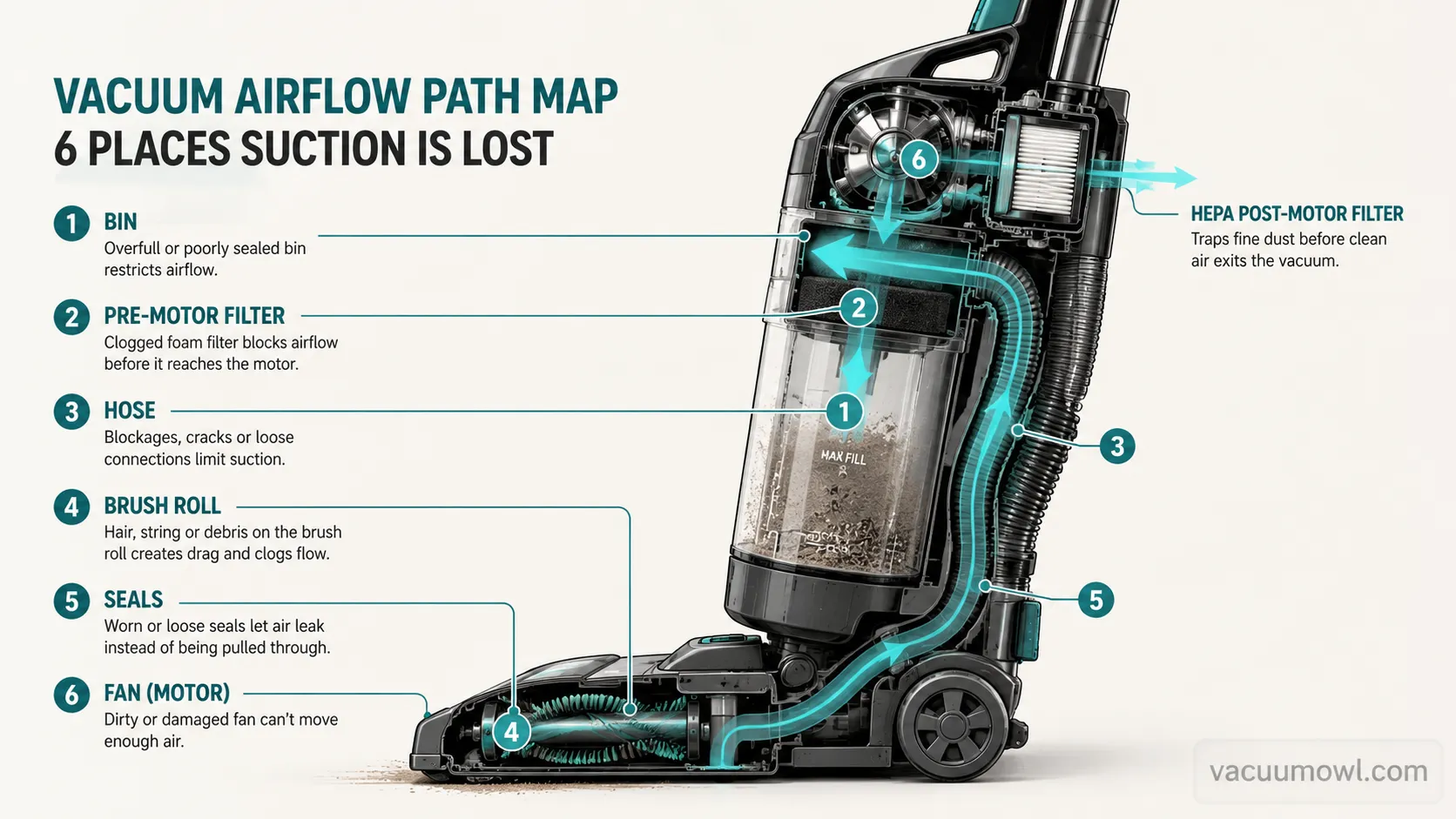 vacuum airflow path diagram showing the six points where suction is lost