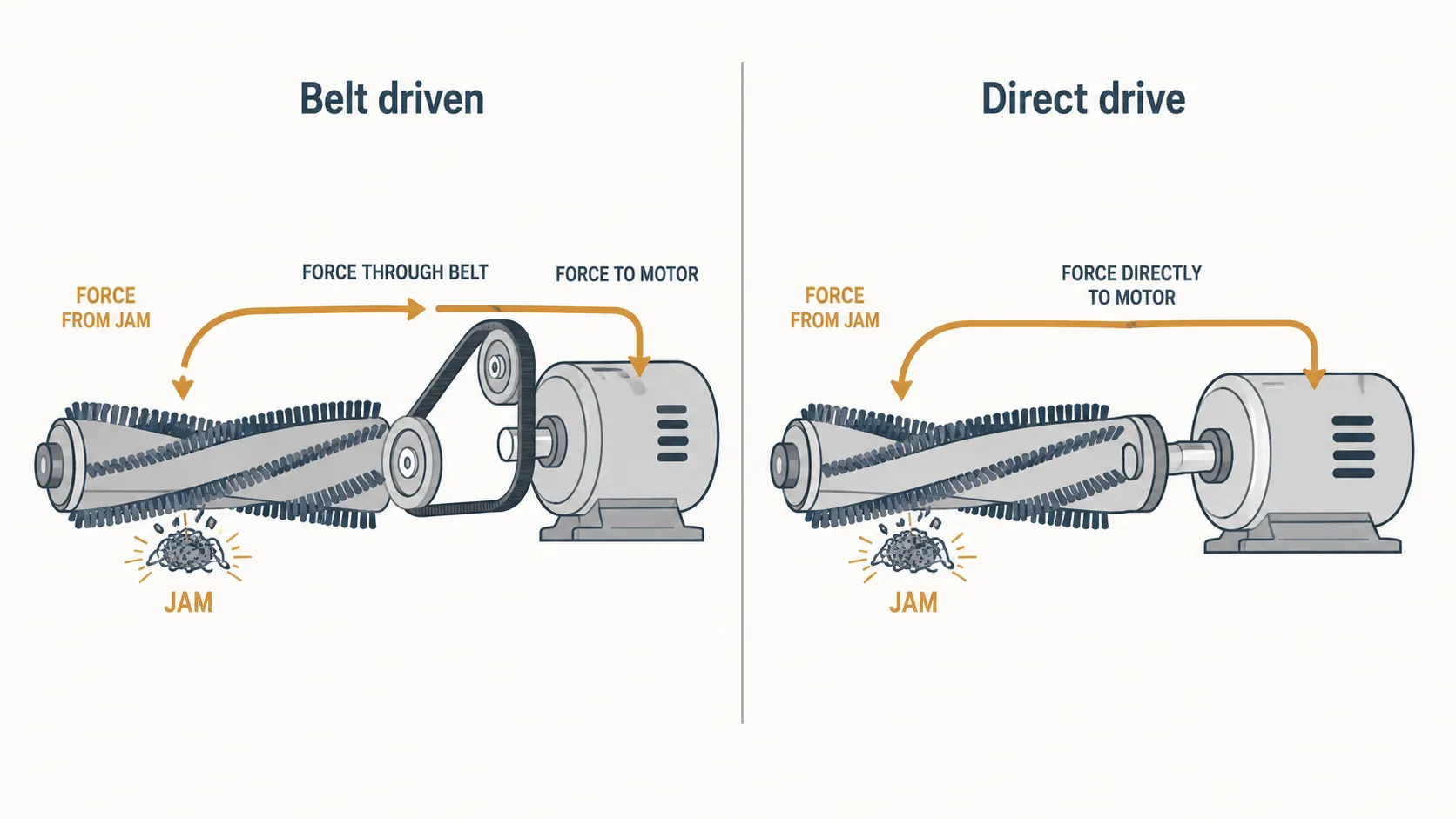 Technical comparison of belt-driven and direct-drive vacuum systems, showing how a jam can break the belt on one design and trigger a motor cut-out on the other.