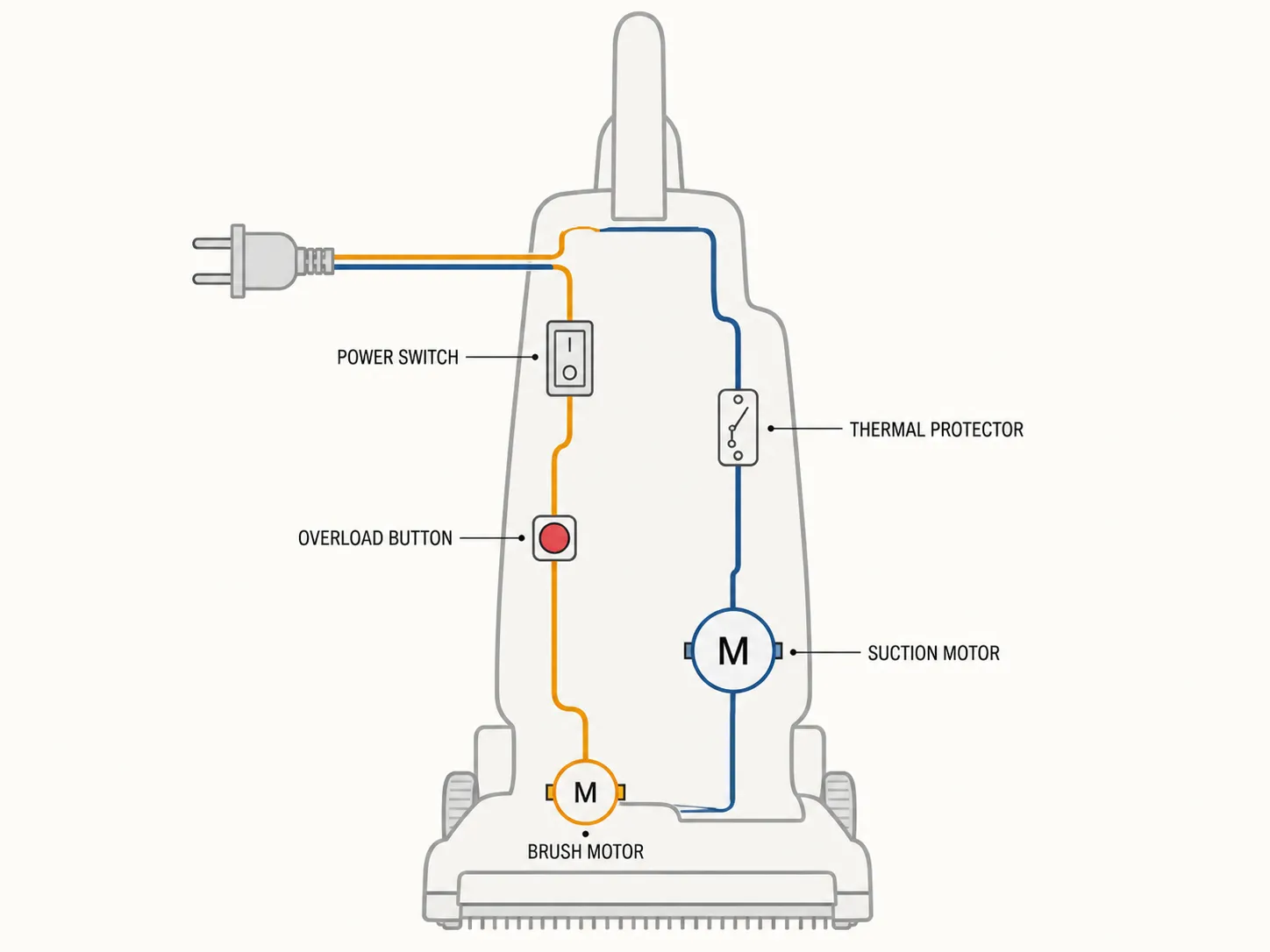 Technical diagram showing separate vacuum cleaner circuits, with the overload button connected only to the brush motor and a thermal protector safeguarding the suction motor.