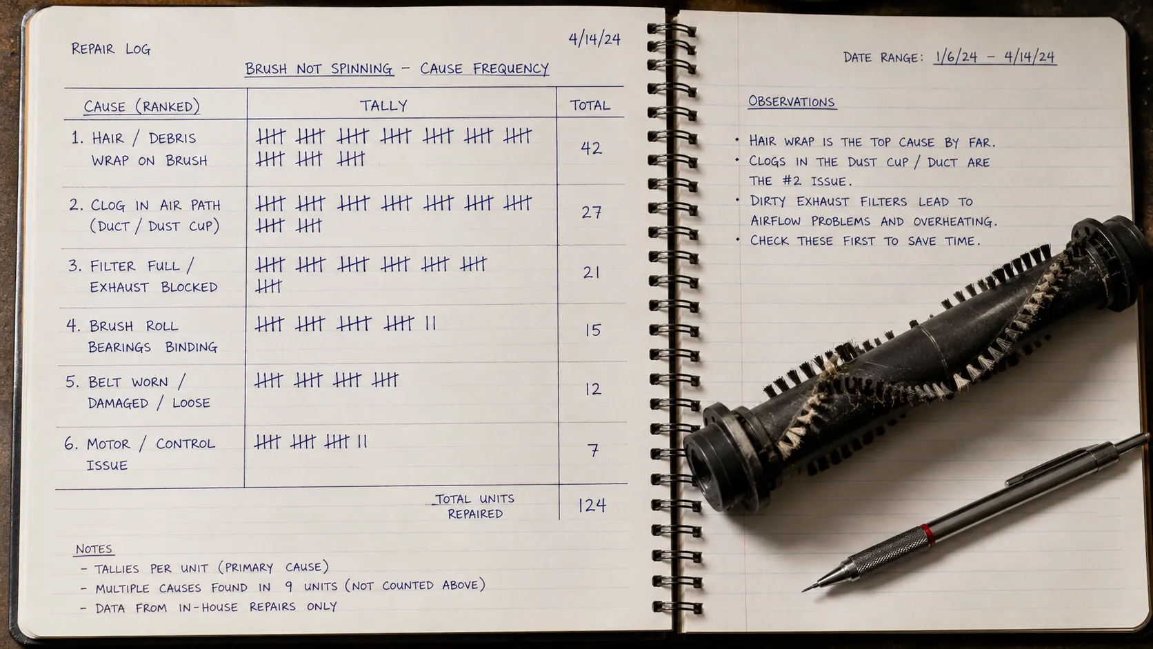 Repair log tallying how often each cause of a vacuum brush not spinning appears.