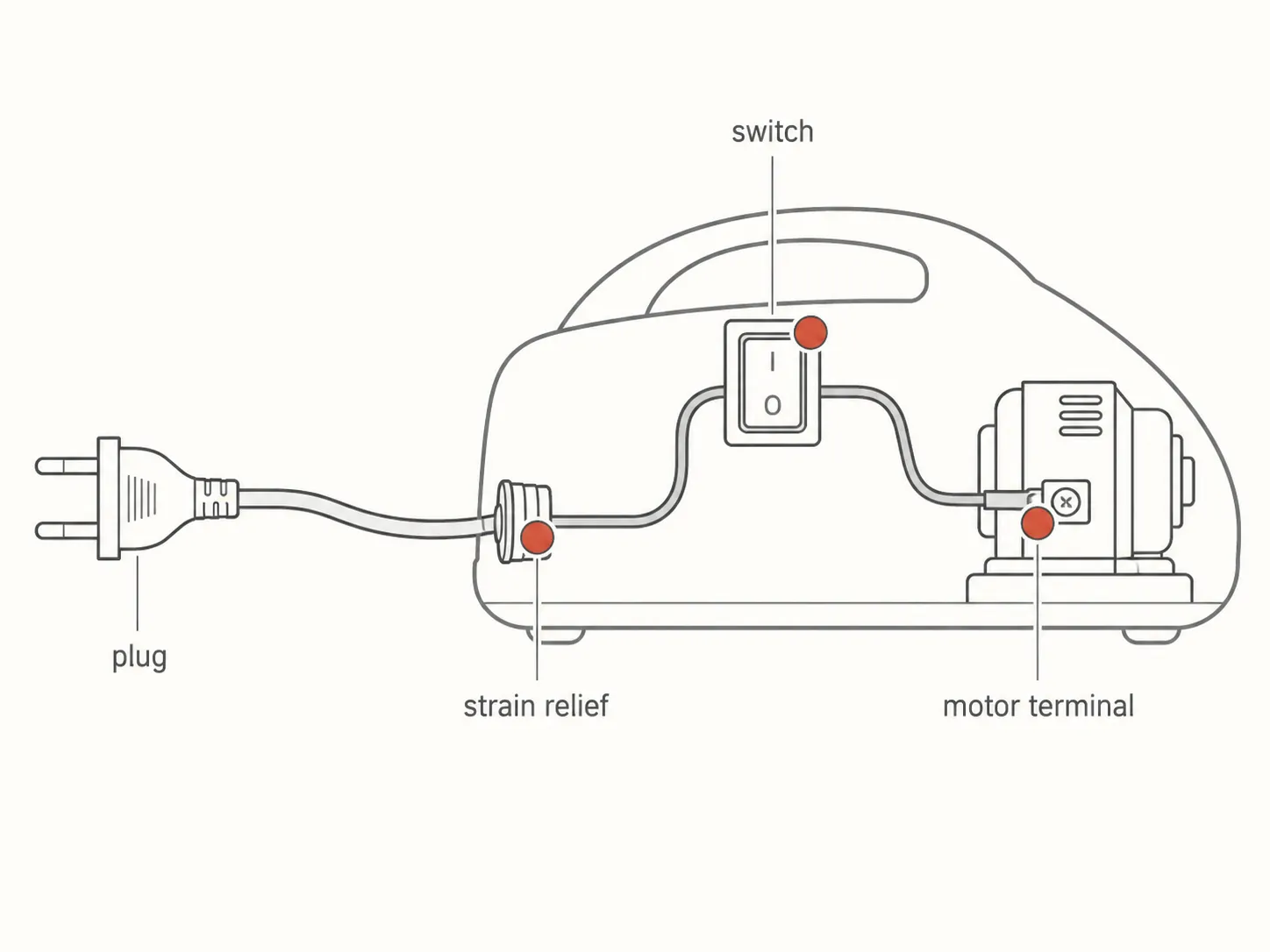 Technical diagram showing the three common vacuum power cord failure points at the strain relief, switch and motor terminal.